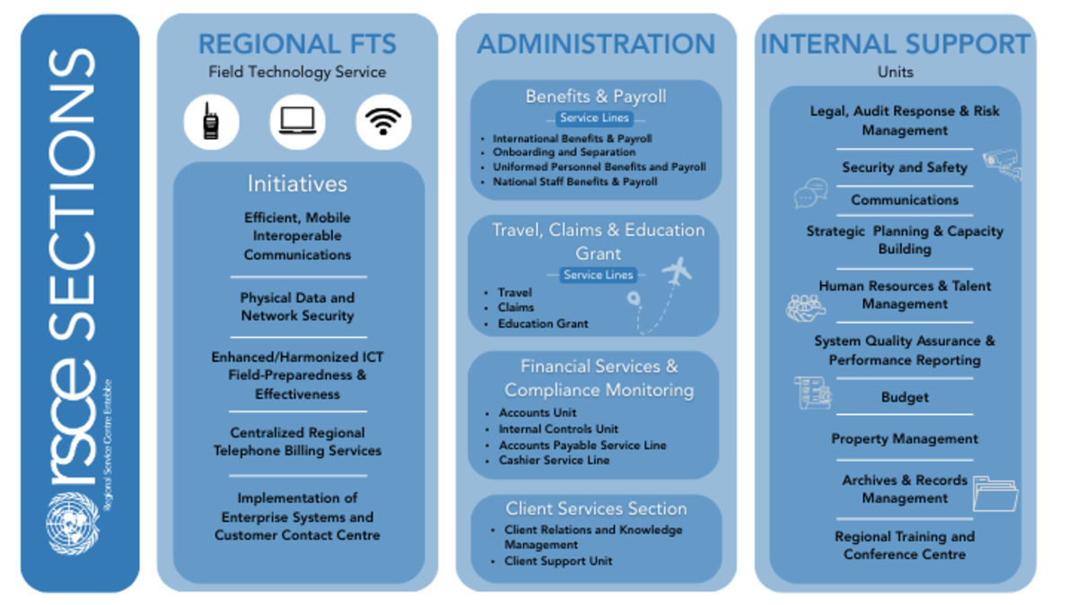 Sections at the RSCE