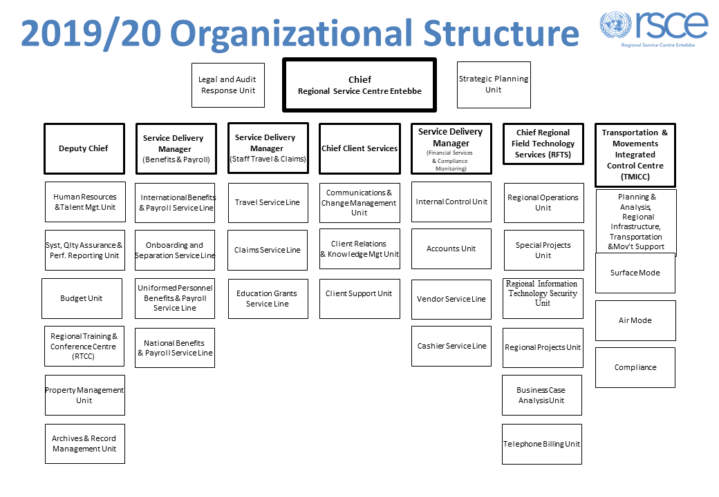 When Should An Organizational Chart Be Updated