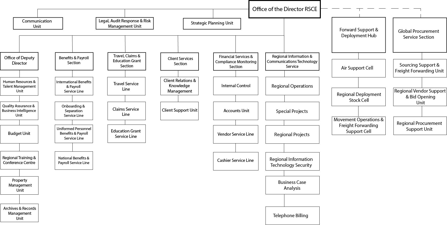 Organizational Structure | RSCE